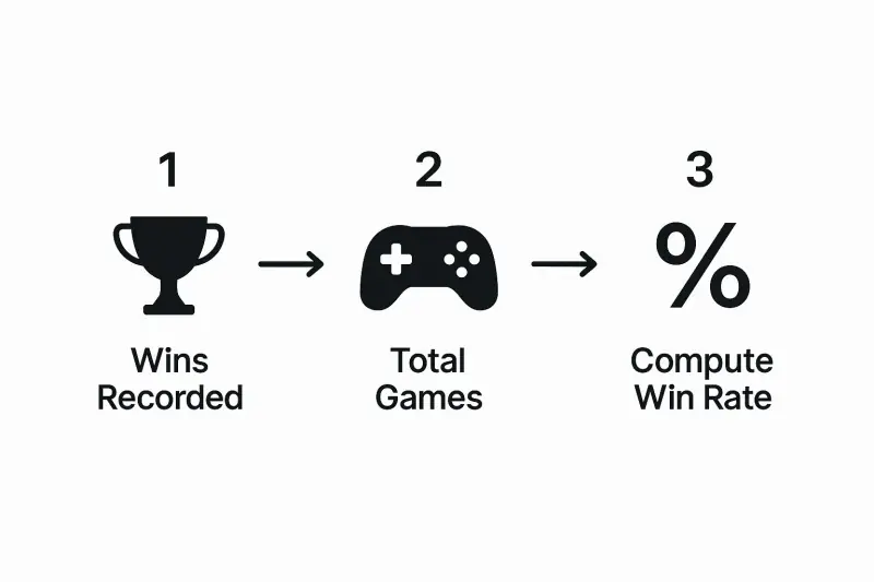 Trading journal screenshot with wins recorded for win rate calculation