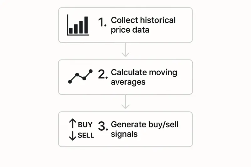 Chart walkthrough with trend, support, and indicator confirmation