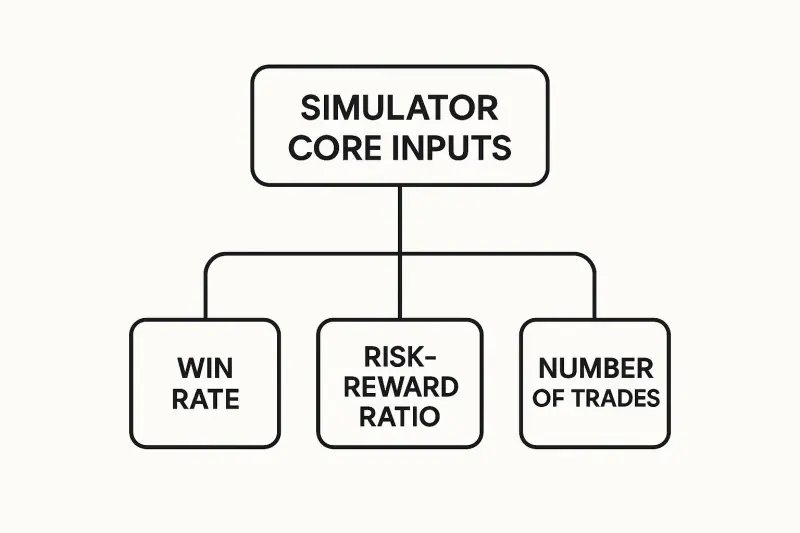 Infographic: simulator inputs — win rate, risk-reward, number of trades