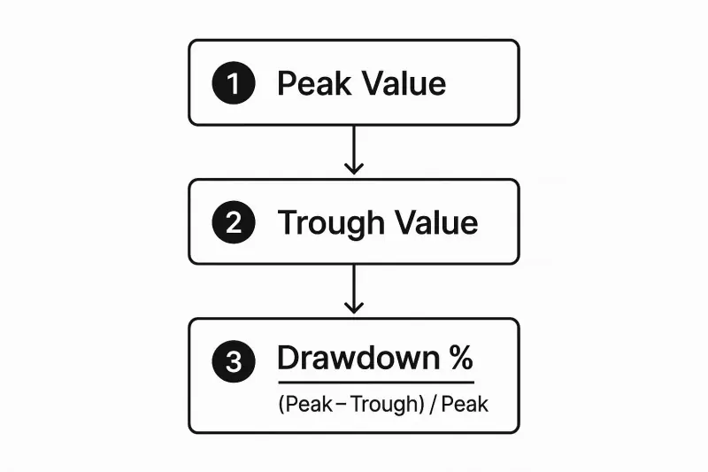 How to Calculate Your Maximum Drawdown