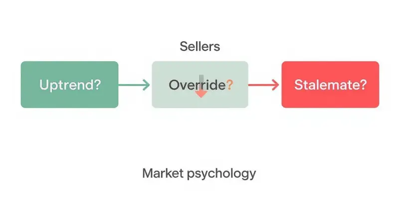 Flowchart showing an uptrend challenged by sellers, leading to a market stalemate due to market psychology.