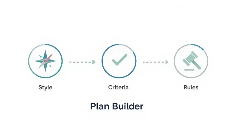 A diagram illustrating three steps: Style (compass), Criteria (checkmark), and Rules (gavel) for a Plan Builder.
