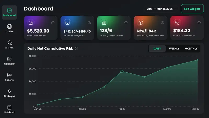 TradeReview Review Sessions and Discipline TradeReview dashboard with Discipline score, P&L cards, and Review Sessions