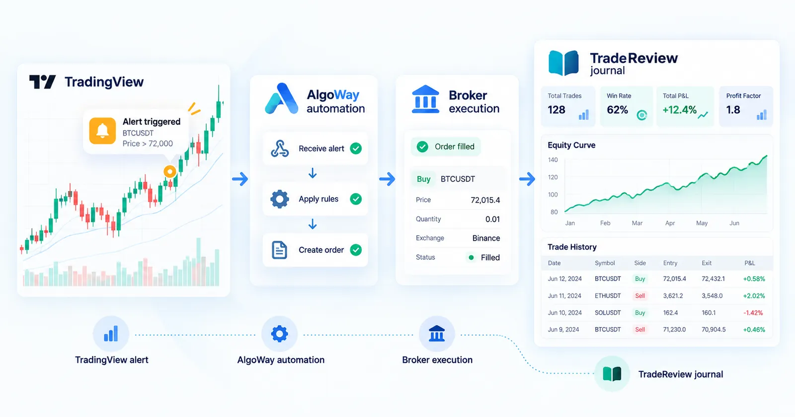 Cover: TradingView Automated Trading: From Alerts to Broker Execution and Trade Journaling TradingView Automated Trading: From Alerts to Broker Execution and Trade Journaling
