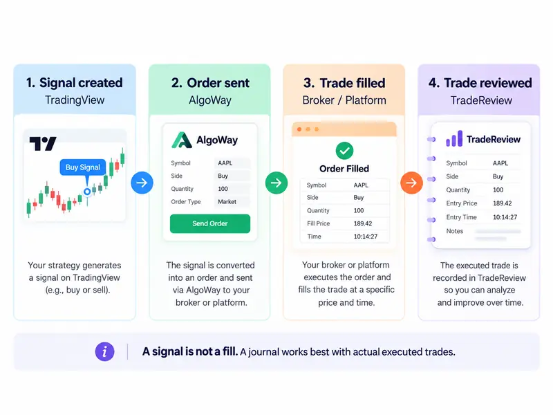 Four-step workflow: TradingView signal, AlgoWay order, broker fill, and TradeReview journal review