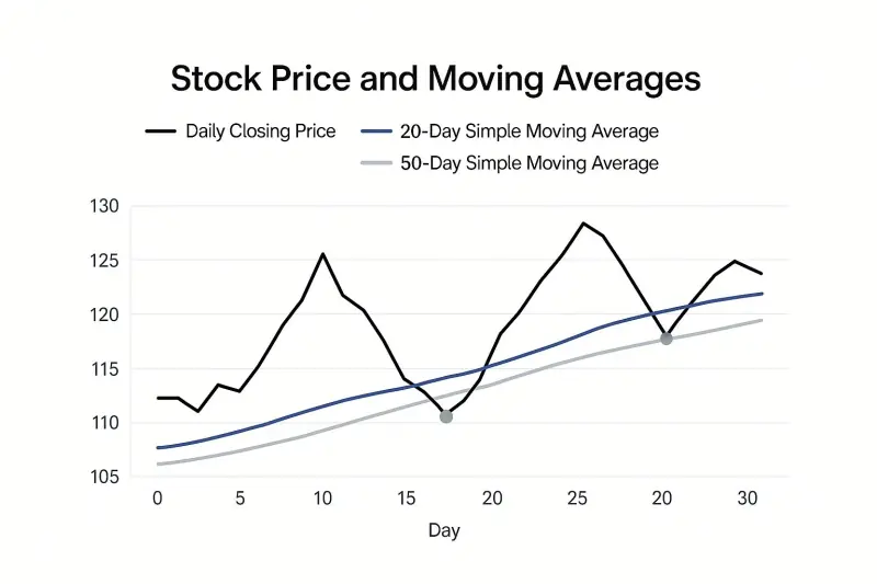 stock price and moving averages